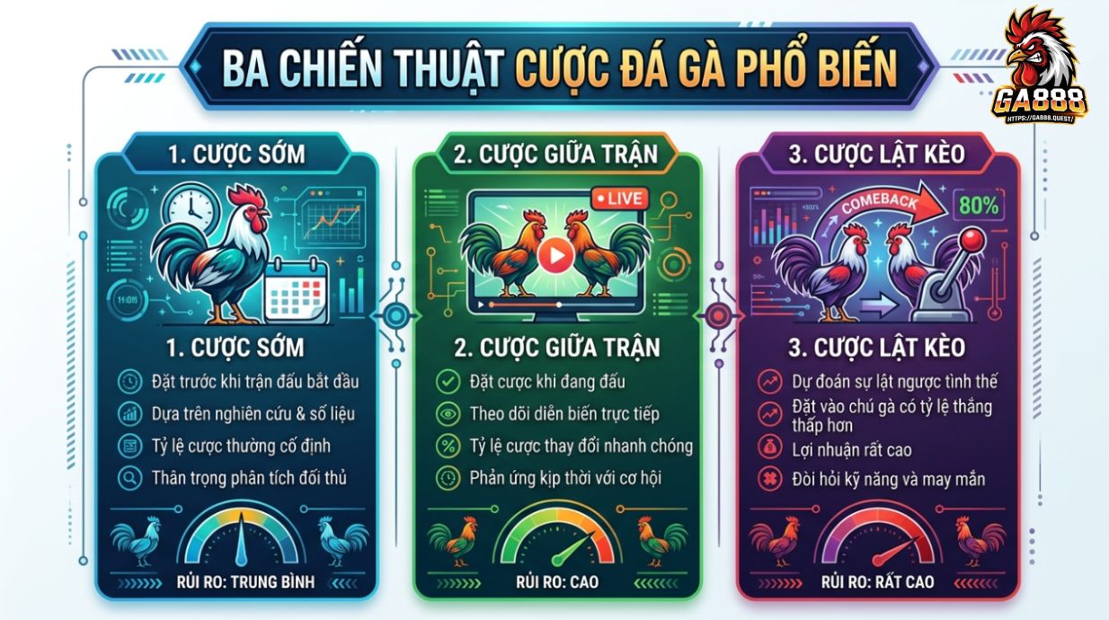 Ba chiến thuật cược đá gà phổ biến