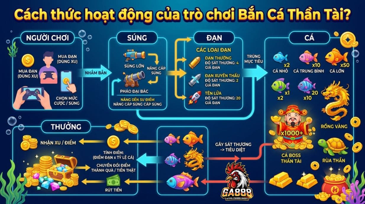 Bắn Cá Thần Tài hoạt động như thế nào?