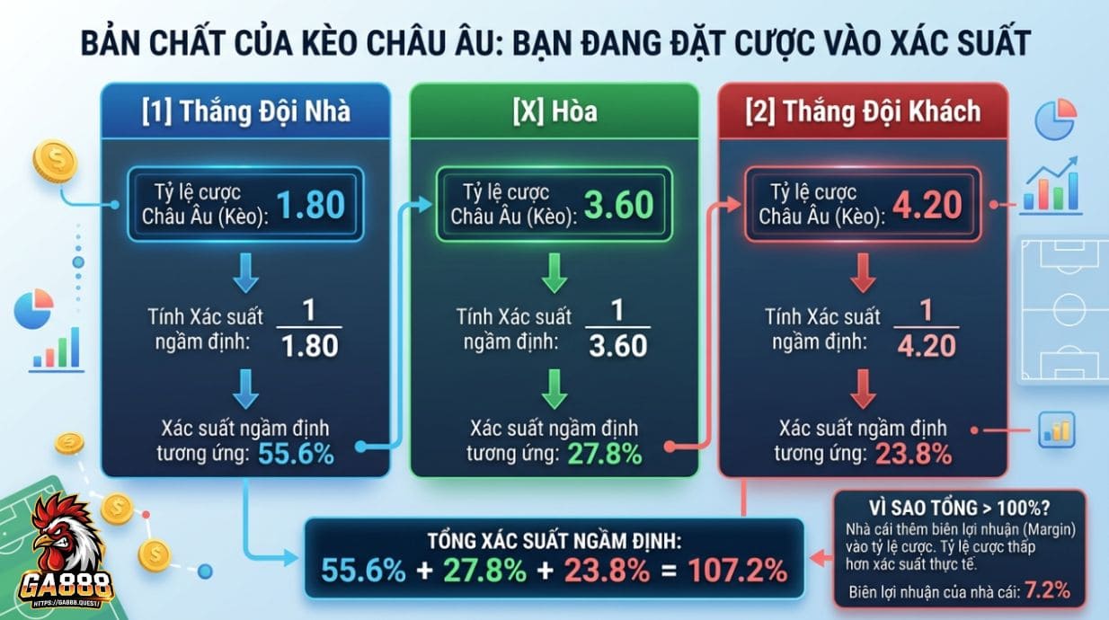 Bản chất kèo châu Âu: bạn đang cược vào xác suất