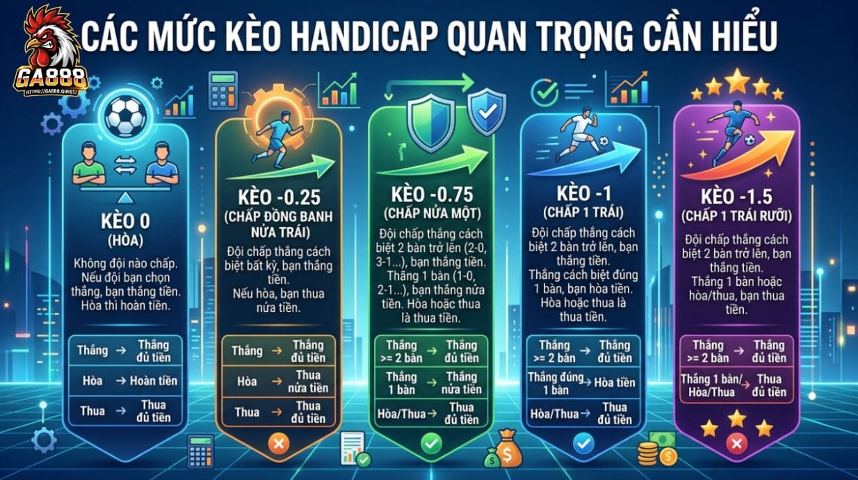 Các mức kèo handicap quan trọng cần hiểu