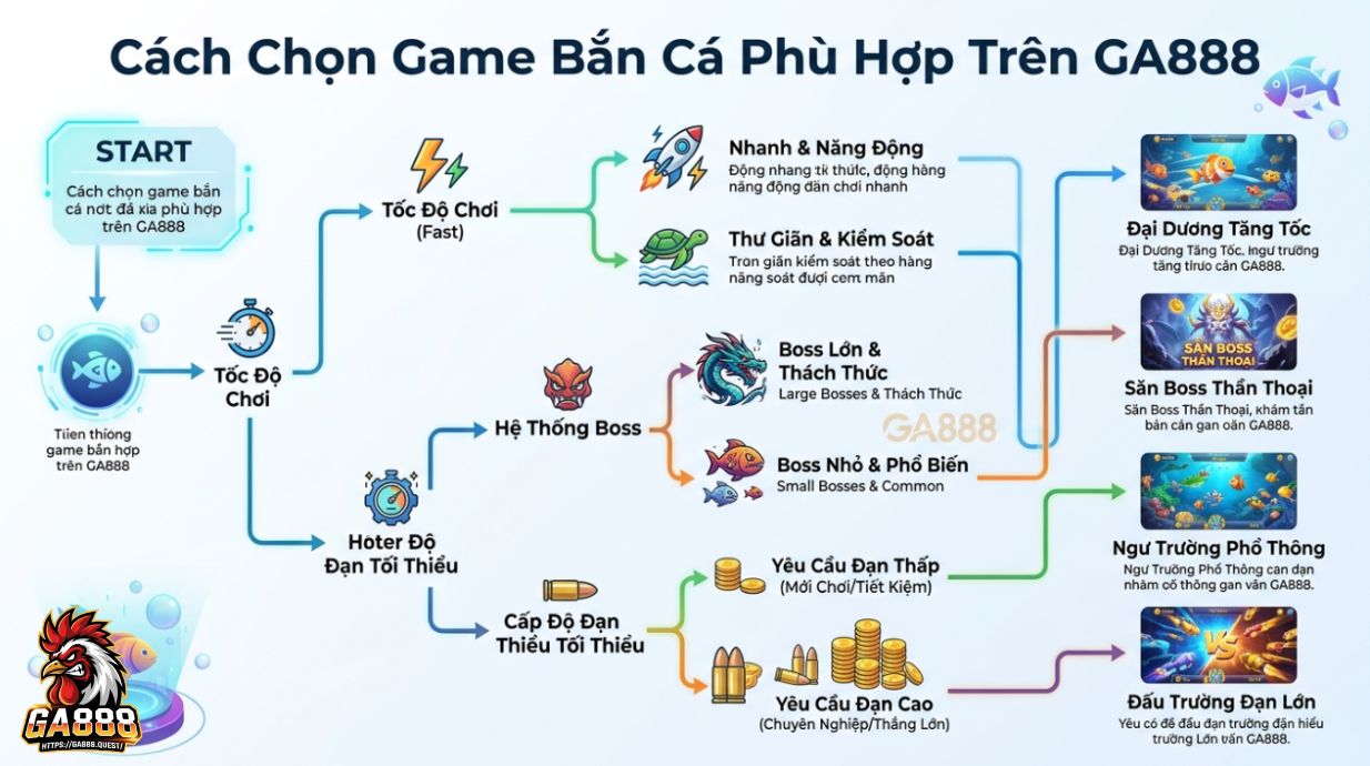 Cách Chọn Game Bắn Cá Phù Hợp Trên GA888