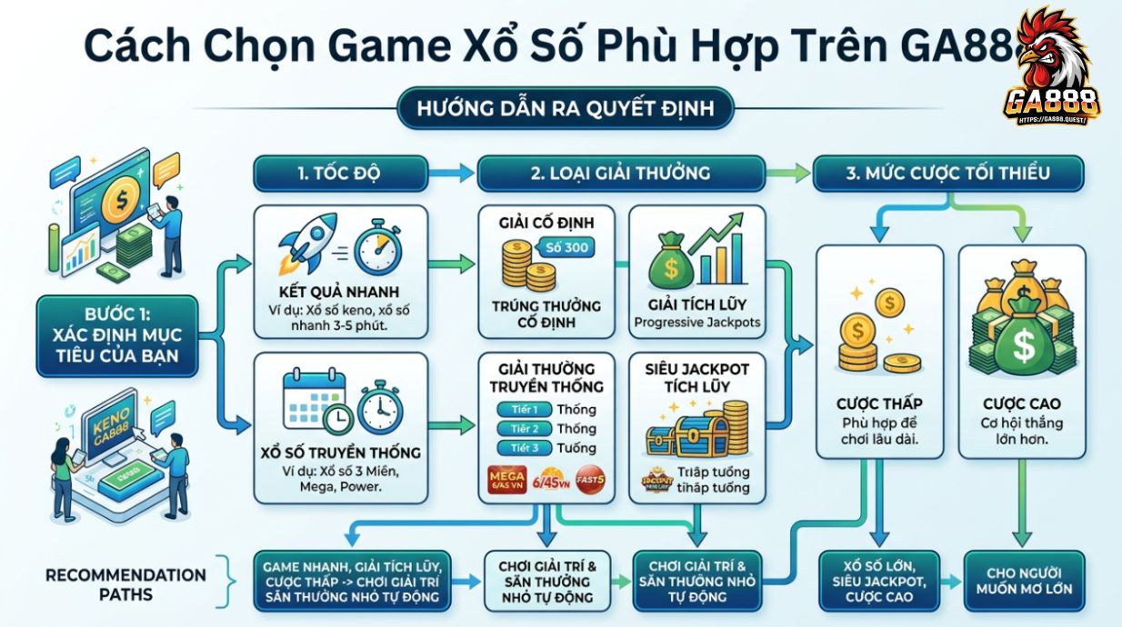 Cách Chọn Game Xổ Số Phù Hợp Trên GA888