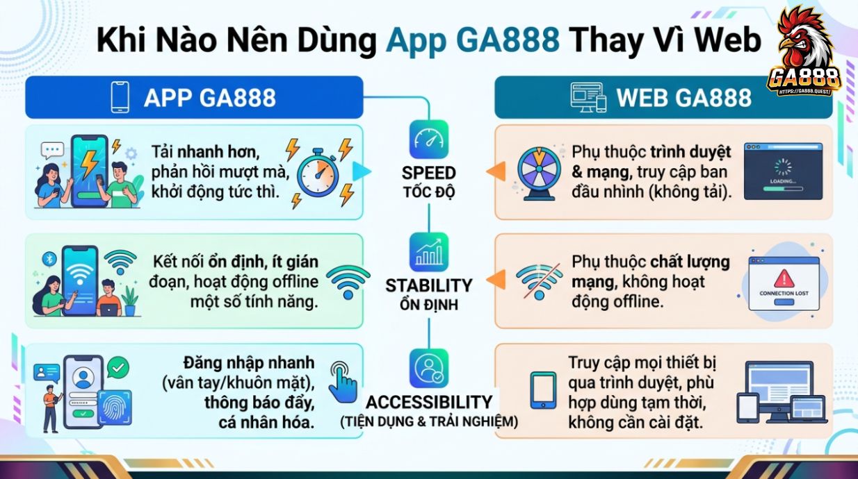 Khi Nào Nên Dùng App GA888 Thay Vì Web