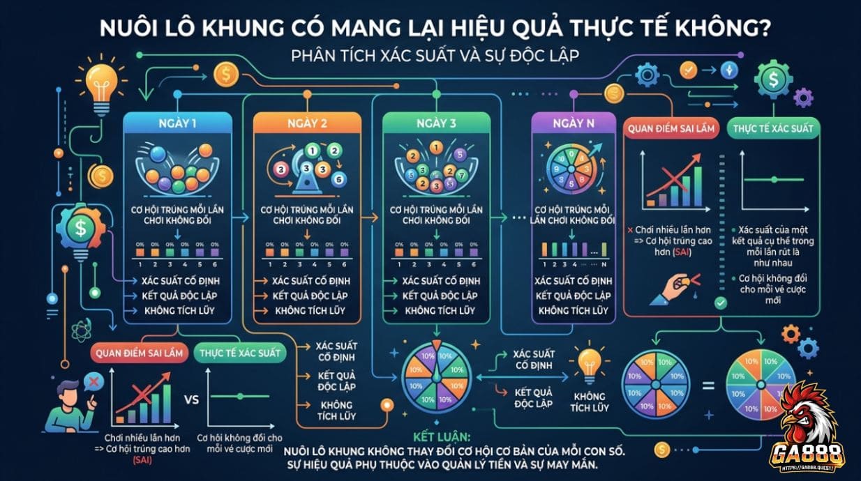 Nuôi lô khung có mang lại hiệu quả thực tế không?
