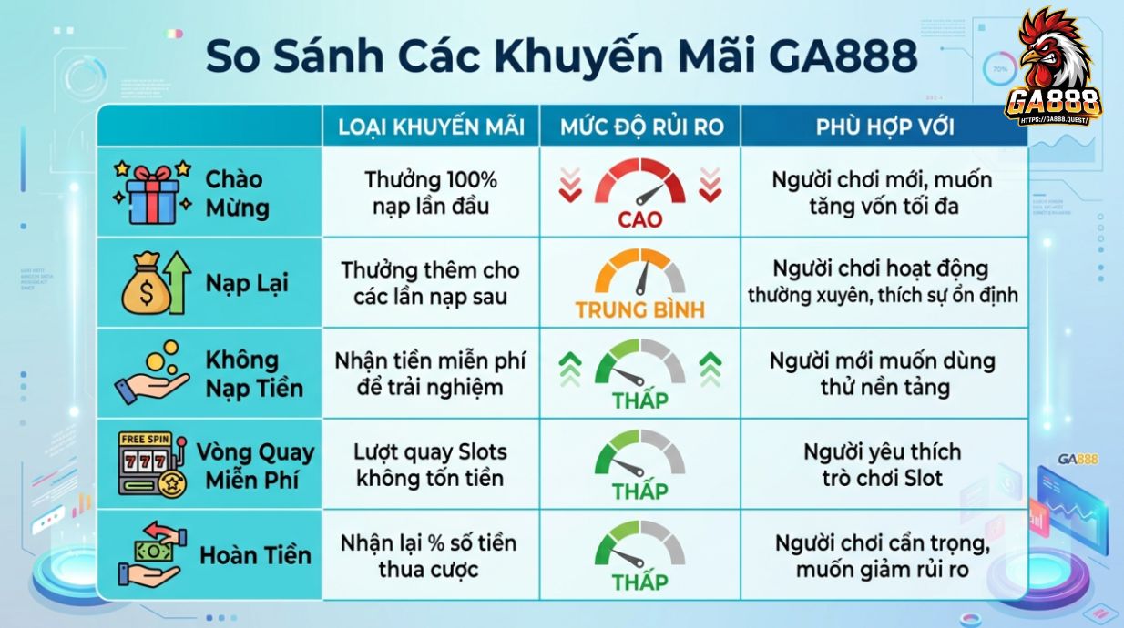 So Sánh Các Khuyến Mãi GA888